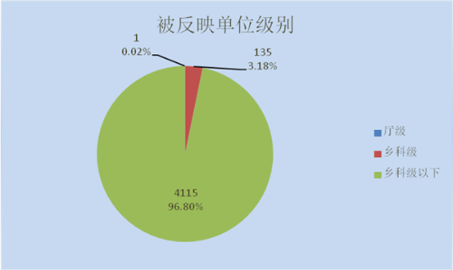 被反映单位级别_副本
