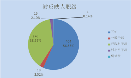 被反映人职级_副本