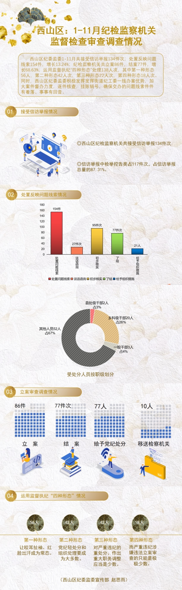 西山区：1-11月纪检监察机关监督检查审查调查情况