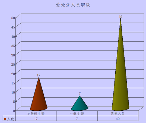 受处分人员职级_副本.png