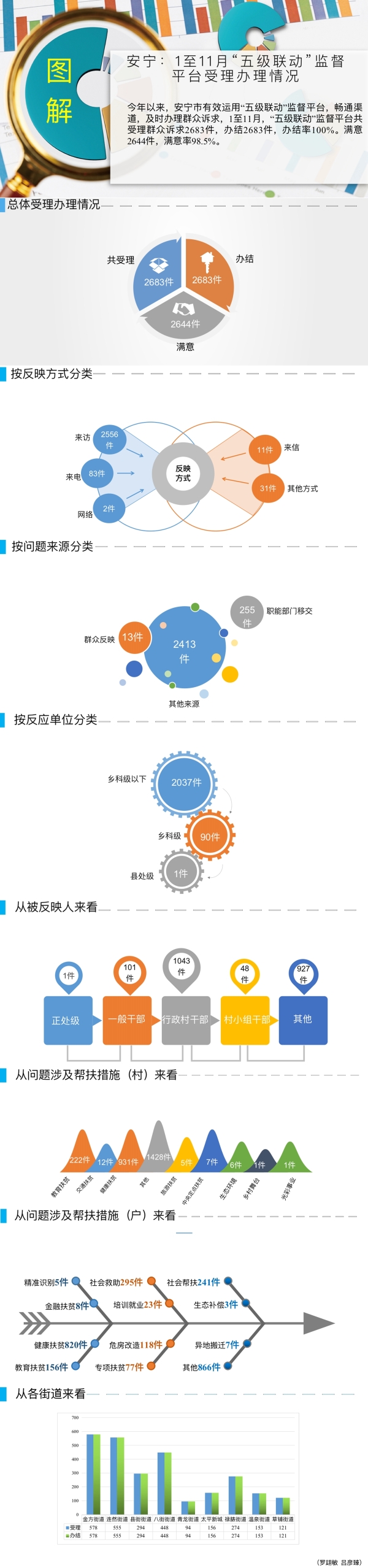 安宁 五级联动
