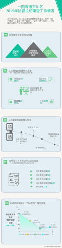 一图看懂东川区2019年监督执纪审查工作情况【3】.png
