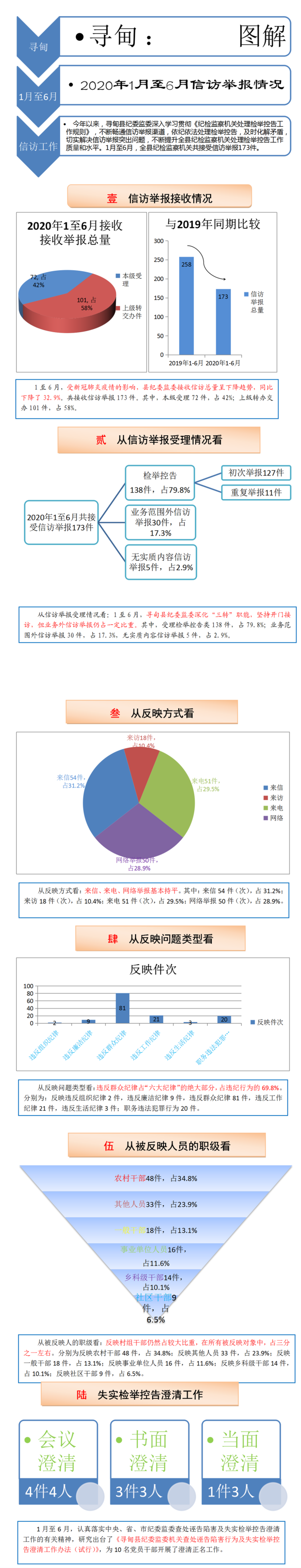 寻甸图解1至6月信访举报情况