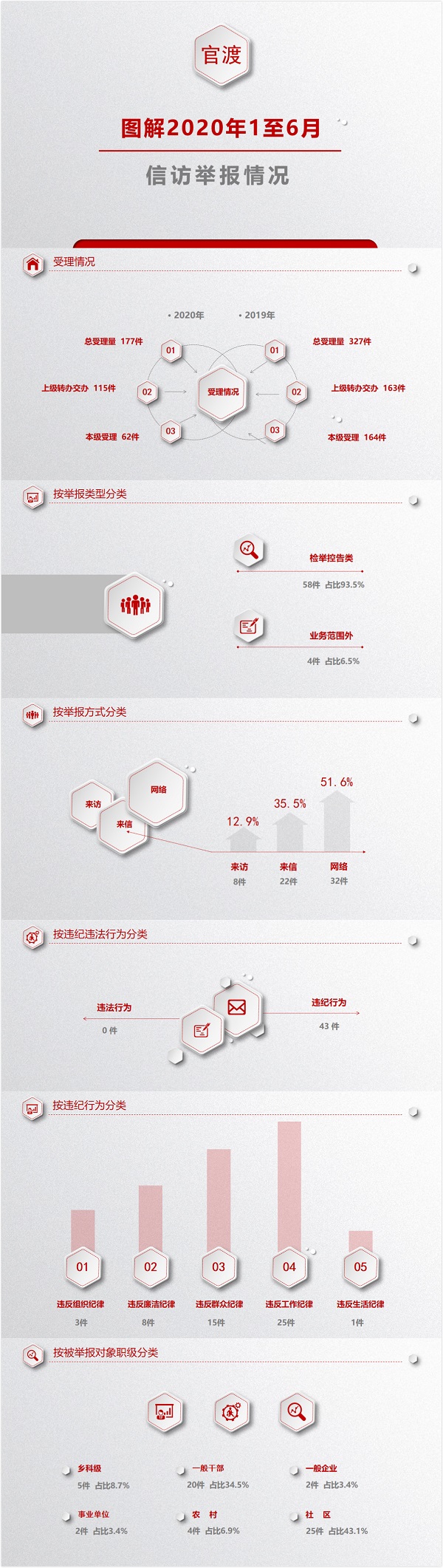 官渡 信访