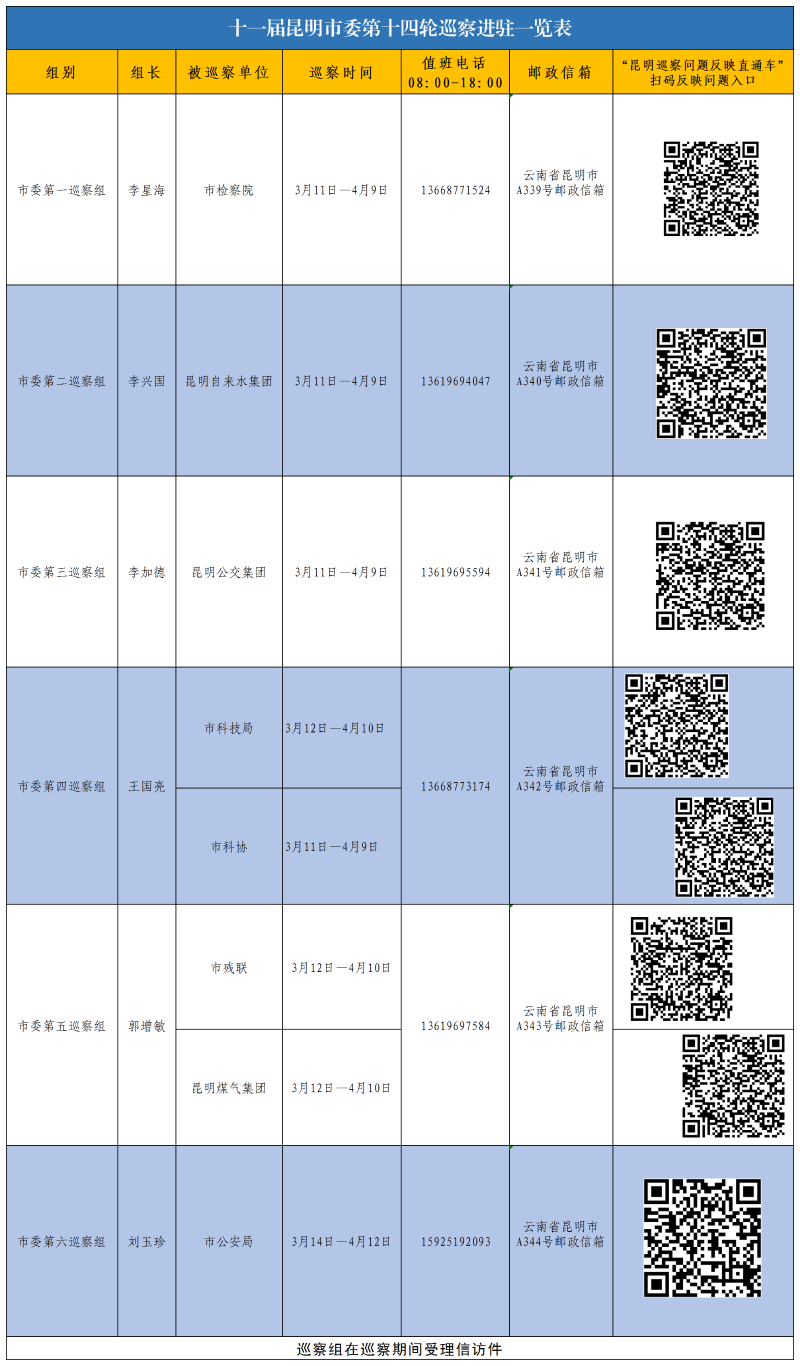 十一届昆明市委第十四轮巡察进驻一览表
