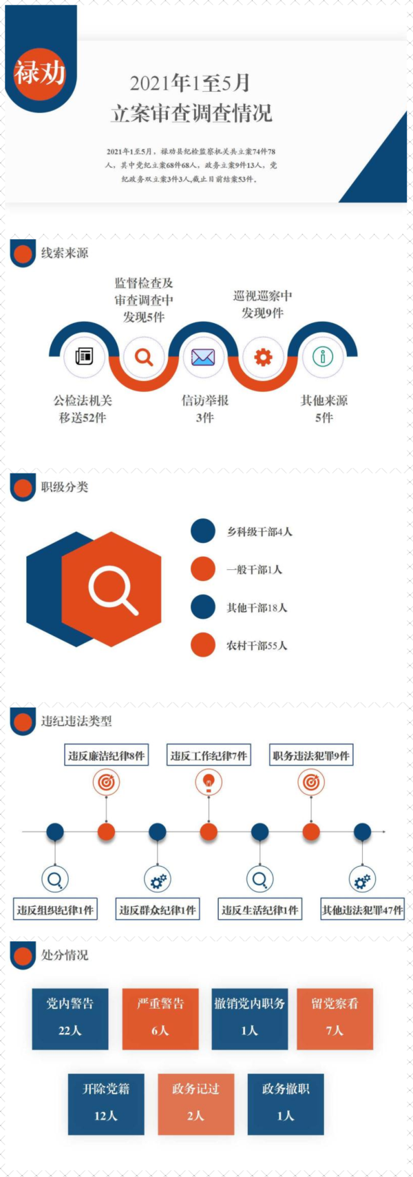 禄劝 审查调查