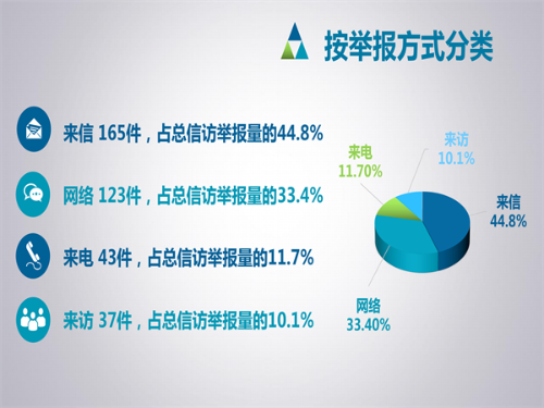 盘龙：图解信访举报情况（2021年1至5月）_03_副本.png
