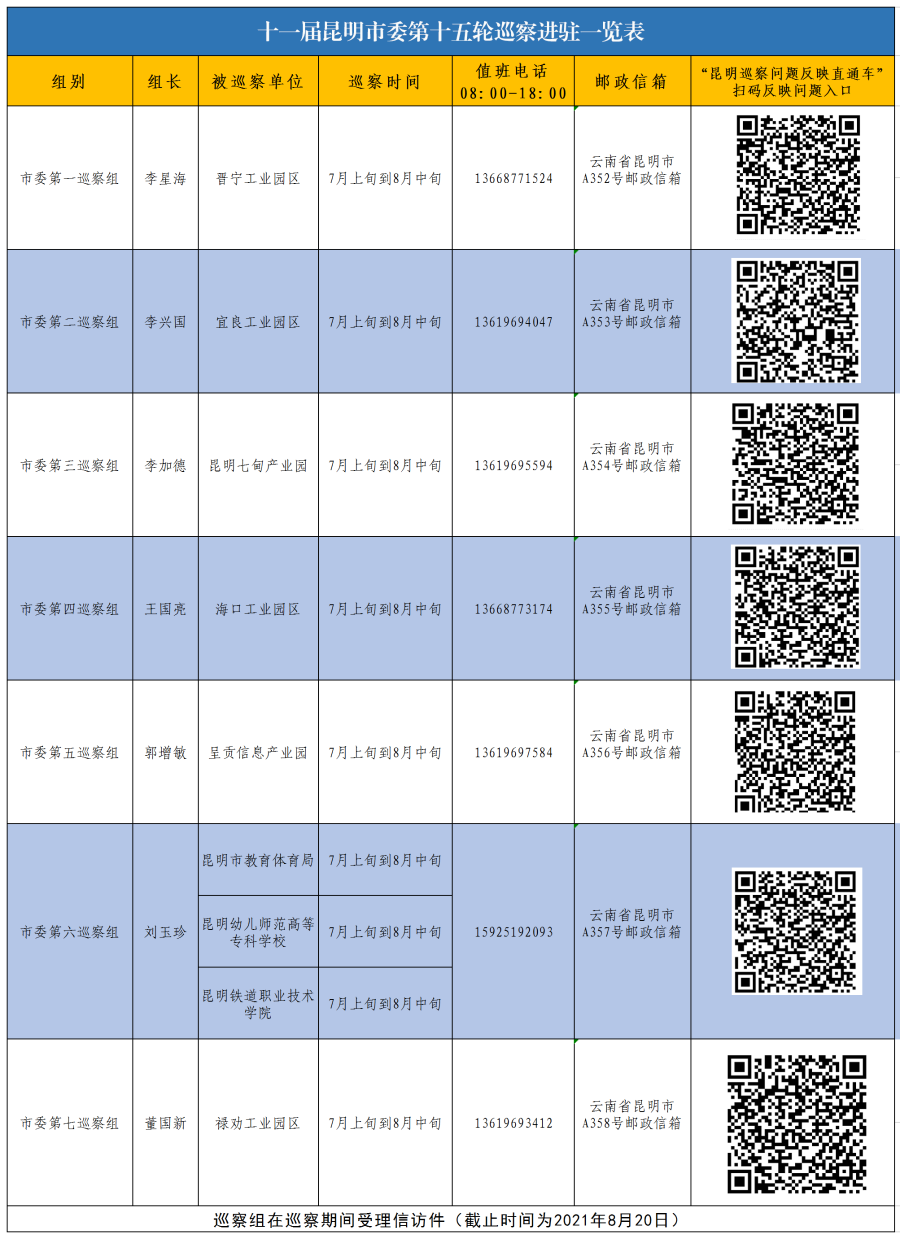 十一届昆明市委第十五轮巡察进驻一览表（定稿）