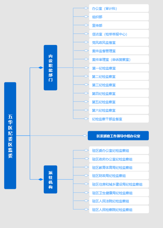 纪委组织架构（续）五华区