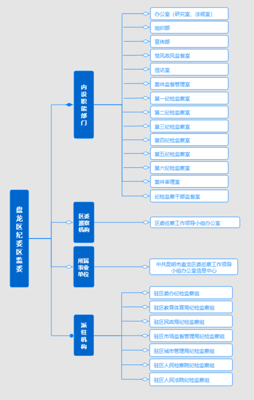 纪委组织架构图 - 盘龙区