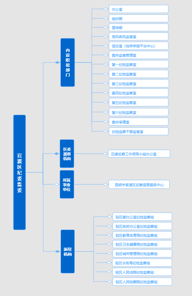 纪委组织架构图 - 官渡区