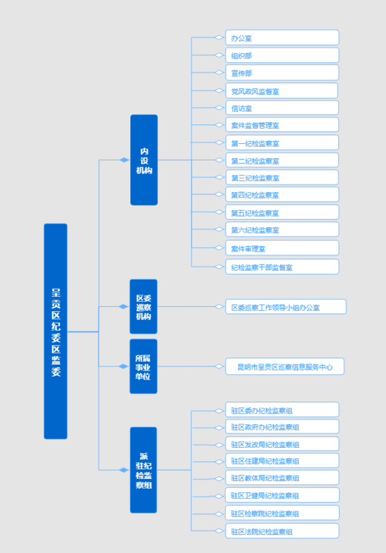 纪委组织架构图 - 呈贡区