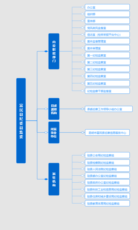 纪委组织架构图 - 富民县