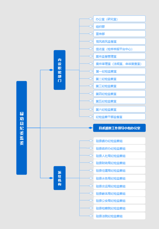 纪委组织架构图 - 禄劝县