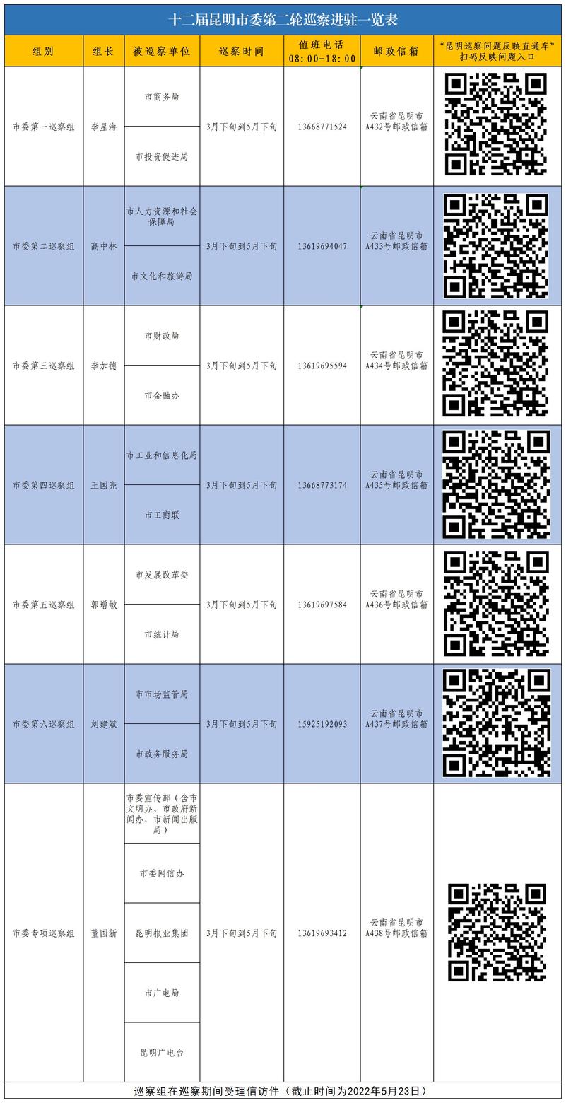 十二届昆明市委第二轮巡察进驻一览表（打印稿）