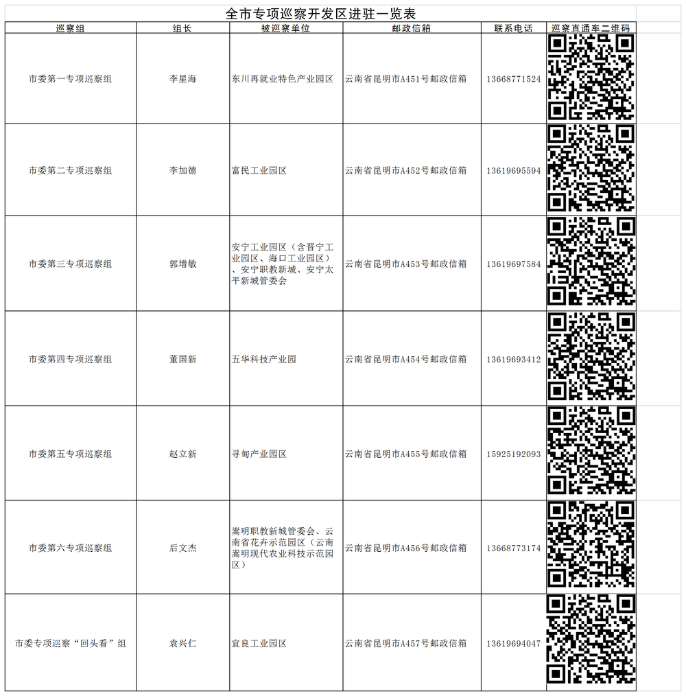 全市专项巡察开发区进驻一览表