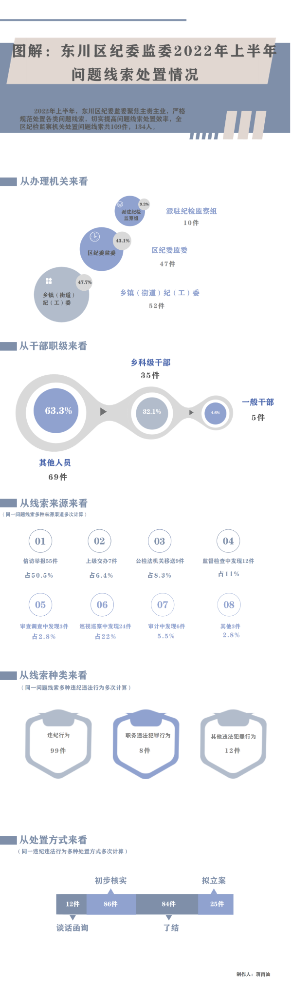 东川 问题线索