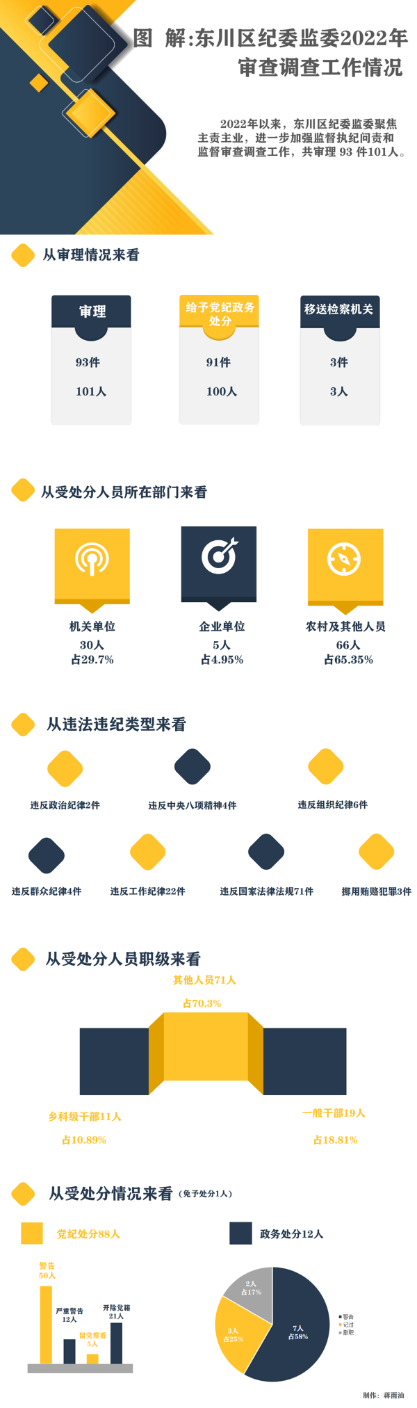 审查调查