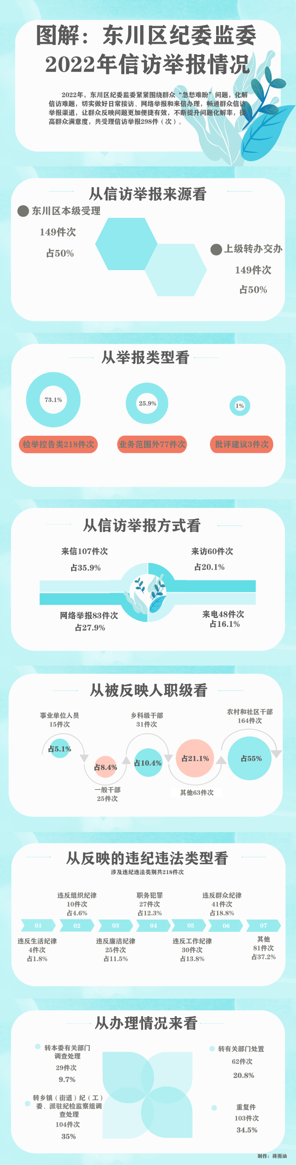 信访