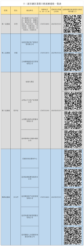 十二届官渡区委第六轮巡察进驻一览表（外宣）