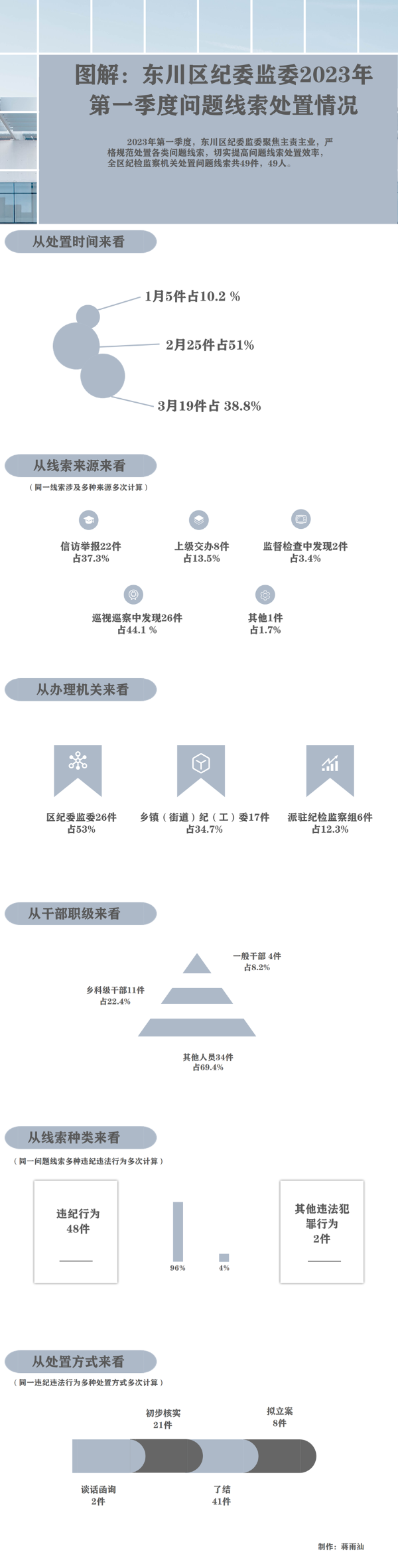 东川 问题线索