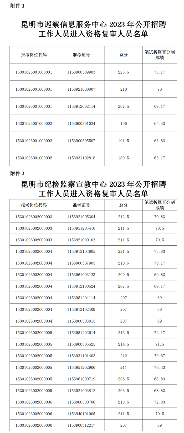 关于对昆明市巡察信息服务中心、昆明市纪检监察宣教中心2023年公开招聘工作人员进行资格复审的通知_副本