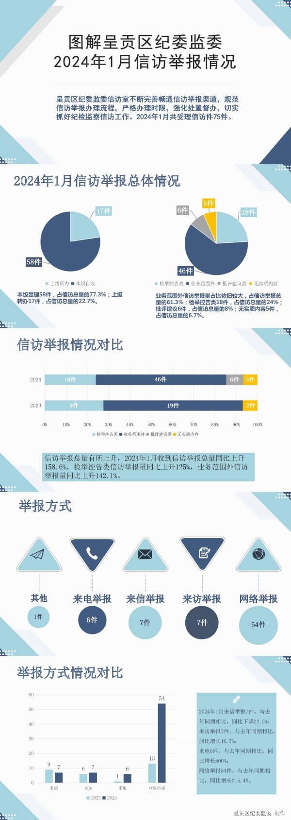 呈贡