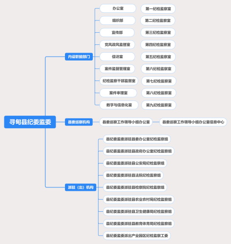 寻甸县纪委监委